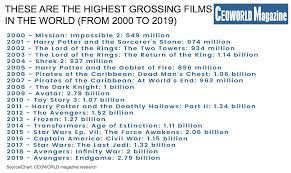 Although films generate revenues through a number of different streams, box office earnings are the main let's take a deeper look at the top 5 highest grossing movies of all time. These Are The Highest Grossing Films In The World From 2000 To 2019 Ceoworld Magazine