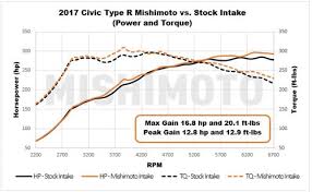 Super hybrid filter honda civic type r. Mishimoto Honda Civic Type R Fk8 Performance Air Intake