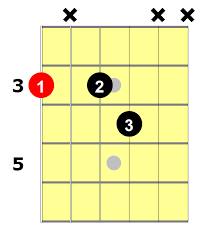 Chord boxes are sorted from the easiest to the hardest. G7 Guitar Chord 9 Ways To Play This Chord National Guitar Academy