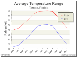 Climate In Tampa Florida