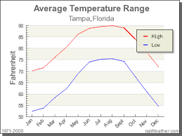 climate in tampa florida