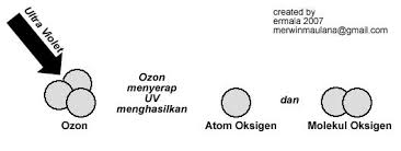 Dampak terjadinya penipisan lapisan ozon  penipisan lapisan ozon akan menyebabkan lebih banyak sinar radiasi ultra violet memasuki bumi. Penipisan Lapisan Ozon Serpihan