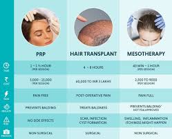 It varies depending upon the doctor who performs the surgery, materials. What Is Better A Hair Transplant Or Prp Quora