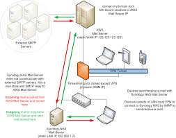 Learn how to set up email client programs for comcast email. Mail Server As A Store And Relay With My Aws Mail Server Synology Community
