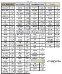 Review 2017 New Video Photos Zone Diet Block Chart