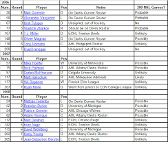 The nba draft is an annual event dating back to 1947 in which the teams from the national basketball association (nba) can draft players who are eligible and wish to join the league. Nba 2006 Draft List