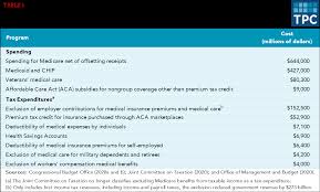 Under irs guidelines, you can only deduct the amount of your total medical expenses that exceeds 10 percent of your adjusted gross income. How Much Does The Federal Government Spend On Health Care Tax Policy Center
