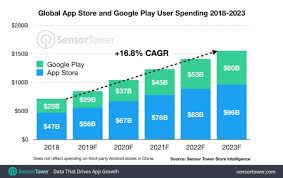 Consumer Spending In Apps To Reach 156b Across Ios And Google Play By 2023 Techcrunch Consumer Spending Google Play App