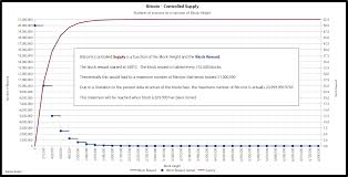 In his youtube interview, yusko said bitcoin will exceed $400,000 per coin over the next seven to 10 years. Controlled Supply Bitcoin Wiki