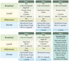 5 Day Fasting Mimicking Diet Plan Fmd What Foods To Eat