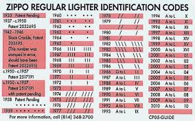 Zippo Zippo Date Codes And Zippo Anatomy