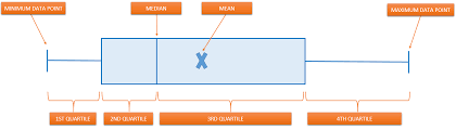 Create A Box And Whisker Chart With Excel 2016 Free