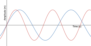 This peak value may be either positive or negative, as the quantity varies either above or below its zero value. Lpwan Technologies Developer Portal