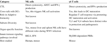Comparison Of Natural Killer Nk Cells And T Cells In Host Immunity Download Table