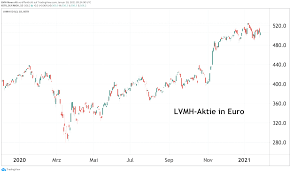 Analysen zu lvmh moet hennessy. Lvmh Aktie Bleibt Wegen Guter Wachstumsaussichten Ein Kauf