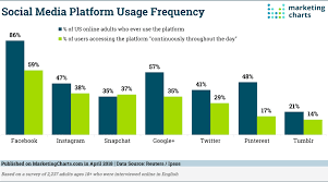 how frequently do people use social platforms marketing