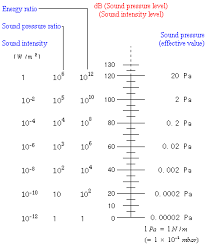 spl sound level to db pressure level sound pressure sound