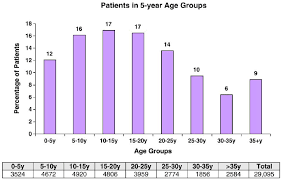 Age Distribution Of Cf Patients The Bar Graph Shows