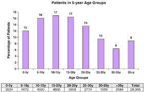 age distribution of cf patients the bar graph shows