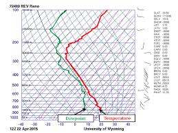 Nws Reno Sierra Western Nevada Weather May 2015