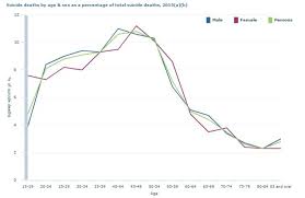 Résultat de recherche d'images pour "usa suicide rates graph xx century"