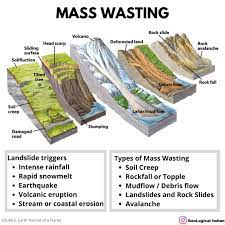 Geological Indian - What is Mass Wasting.. Share and Follow us  @geologicalindian for more wonderful content ❤ Mass wasting is movement in  which bed rock, rock debris, or soil moves downslope in