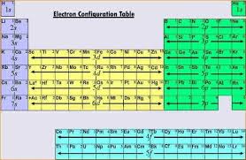 Image Result For Electron Configuration Chart Electron Configuration Chemistry Periodic Table Periodic Table