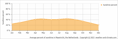 Weather And Climate For A Trip To Belgium: When Is The Best Time To Go?