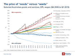 chart of the week needs versus wants investment