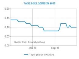 Für entgeltforderungen bei rechtsgeschäften, bei denen kein verbraucher beteiligt ist). Zinsvorschau Und Jahresruckblick Zinsen 2018 2019 Fmh De