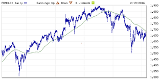 How To Determine Where The Klci Is Heading Kclau Com