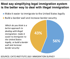 There is fervent passion and claimed biblical support on both sides. E Pluribus Unum Findings From The Cato Institute 2021 Immigration And Identity National Survey Cato Institute