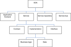 Cloud computing concepts technology & architecture.pdf. Service Oriented Architecture Wikipedia