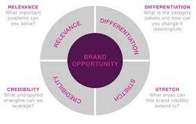brand opportunity model brand management brand marketing brand strategy