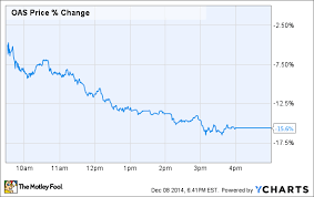 Why Oasis Petroleum Inc S Stock Plunged 15 6 Today The