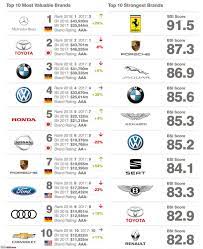 Ferrari, probably the most popular and recognized car brand in the world. The Most Valuable Car Brands Of The World Team Bhp
