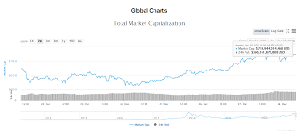 Most of the virtual currencies have been falling in the last days and weeks, and that has inevitably damaged the total market capitalization. Crypto News Recap Bitcoin S Market Cap Surpasses Visa S Al Bawaba