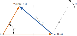 Note that the phase angle, the difference in phase between the voltage and the current in an ac circuit, is the phase angle associated with the impedance z of the circuit. Phasor Diagram And Phasor Algebra Used In Ac Circuits