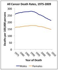 Cru Cancer Death Rates Continue To Drop American