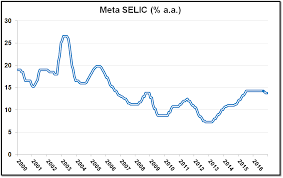 A selic, ou taxa selic, é a taxa básica de juros da economia. Taxa Selic Bons Investimentos