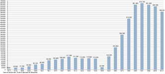 Descarca acum referatul 'evolutia numerica a populatiei in china'. Demografia ChiÈ™inÄƒului Wikipedia