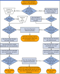 Payroll Process Oracle Payroll Process Flow