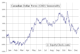 Canadian Dollar Forex Fx Cad Seasonal Chart Equity Clock