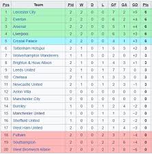 Silahkan pantau hasil klasemen liga inggris dijamin semua klasemen liga sepak bola yang kamu cari. Jadwal Hasil Dan Klasemen Liga Inggris Selasa 22 9 2020 Dini Hari Wib