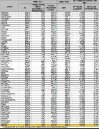 In questa guida completa sul. Imu Sulla Seconda Casa Ecco Quanto Si Paga Citta Per Citta Tabelle Idealista News