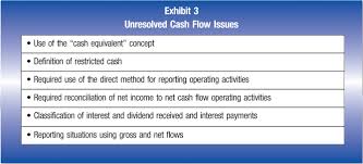 The receivable and the related income statement credit that is recorded cannot exceed the carrying amount of the property that was written off, even if it is probable that insurance proceeds in excess of the asset's net carrying amount will be recovered. The Statement Of Cash Flows Turns 30 The Cpa Journal
