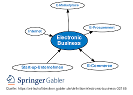Activities that relate to the buying and selling. Electronic Business Definition Gabler Wirtschaftslexikon