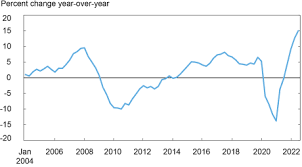 Balances Are on the Rise—So Who Is Taking on More Credit Card Debt? -  Liberty Street Economics