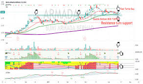 Smartkarma, the global investment research network. Armada Tradingview