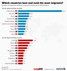 Chart Which Countries Host And Send The Most Migrants